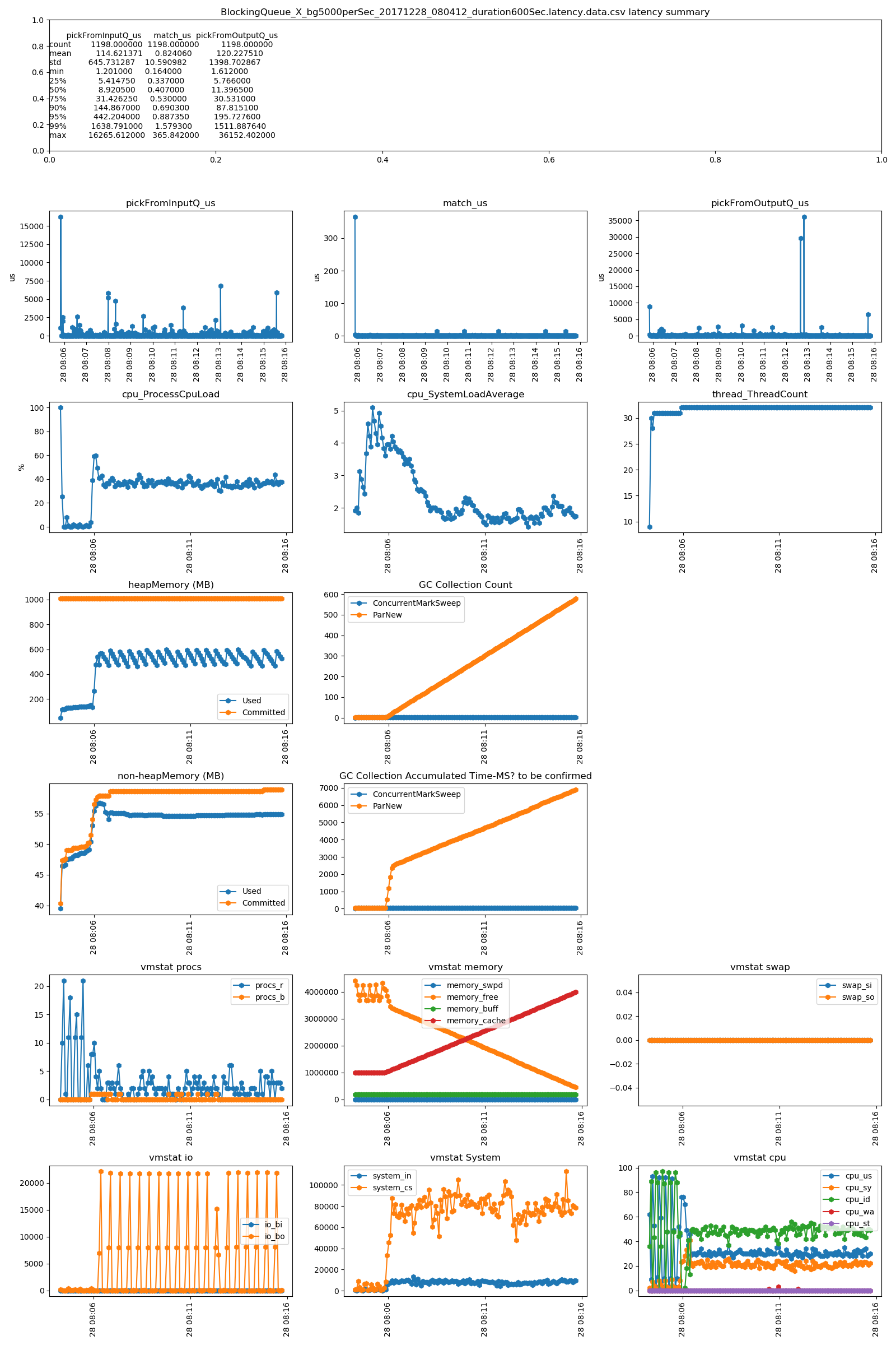 BlockingQueue_X_bg5000perSec_20171228_080412_duration600Sec_latency_overall.png
