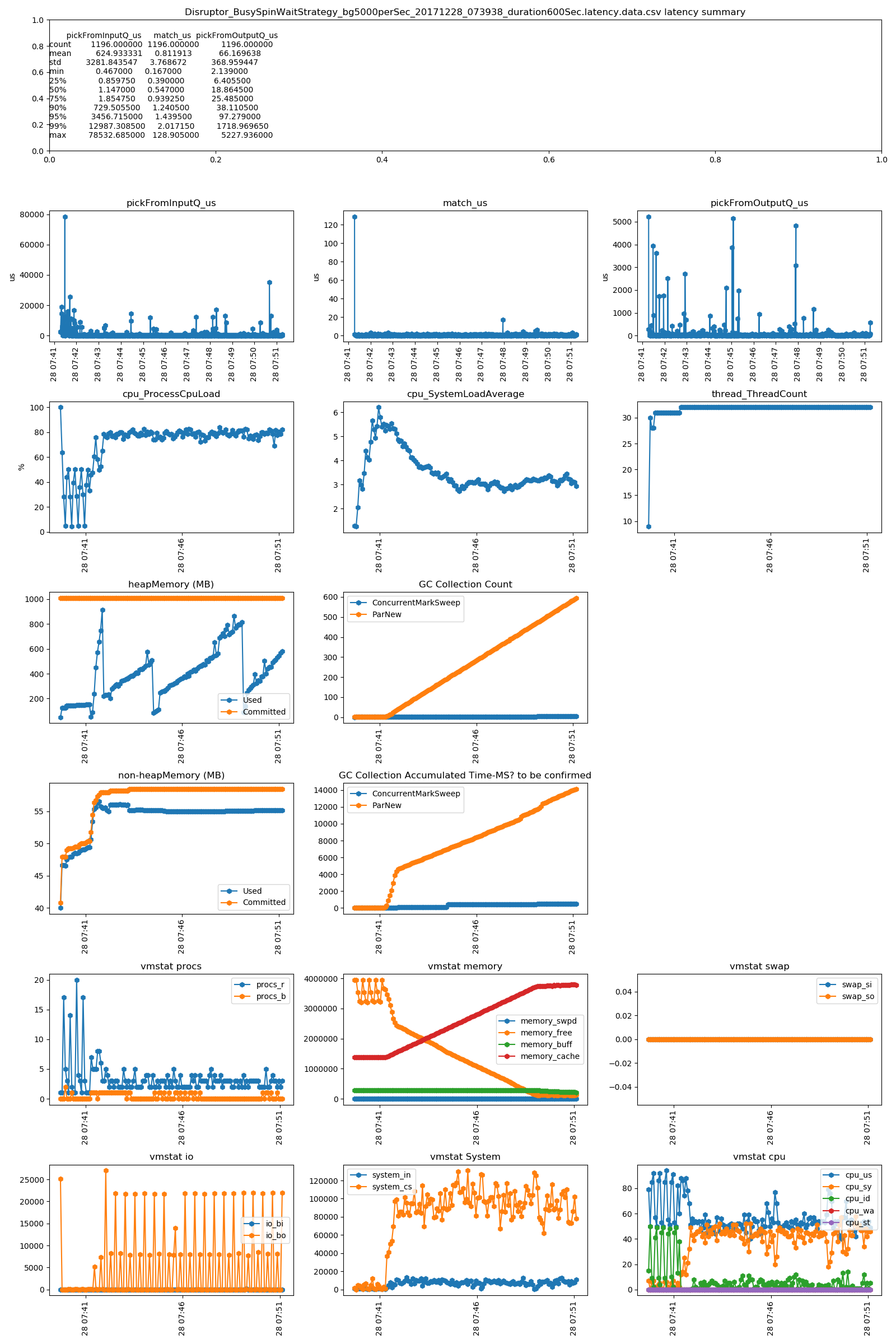 Disruptor_BusySpinWaitStrategy_bg5000perSec_20171228_073938_duration600Sec_latency_overall.png