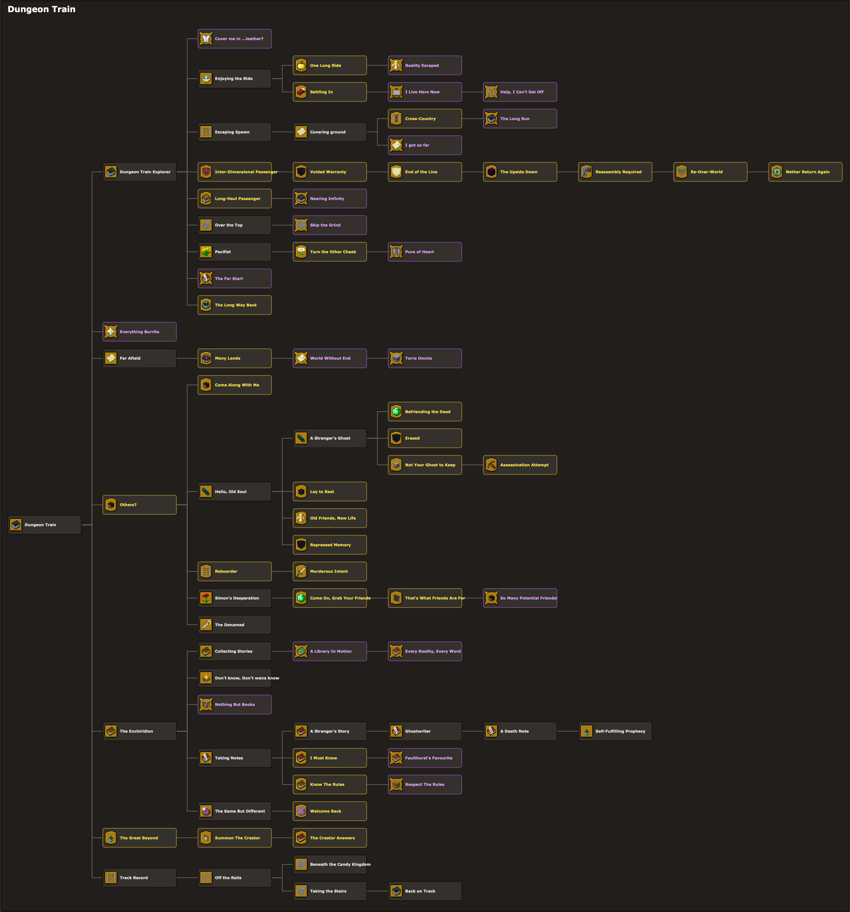Dungeon Train advancement tree