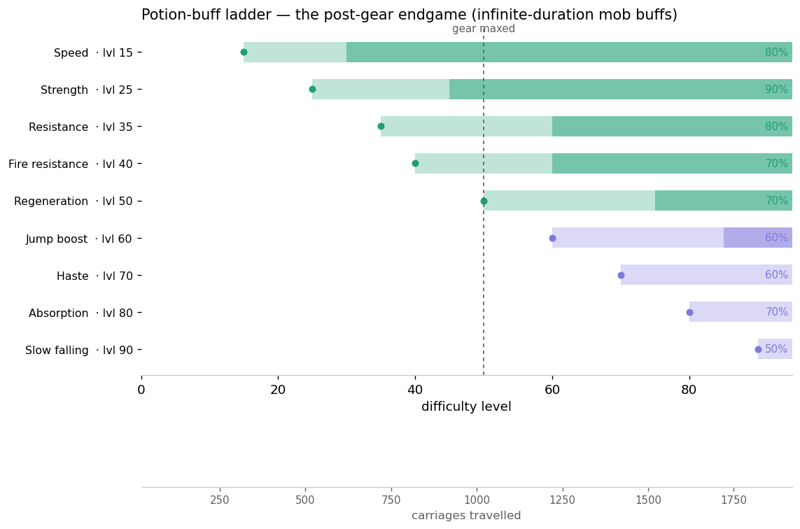 Potion-buff ladder — nine infinite-duration mob buffs entering from Speed at level 15 to Slow falling at level 90, amplifiers ticking every 25 levels