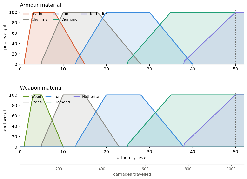 Mob armour and weapon material weight by difficulty level — leather / wood through netherite, with overlapping bands so transitions are gradual rather than stepped