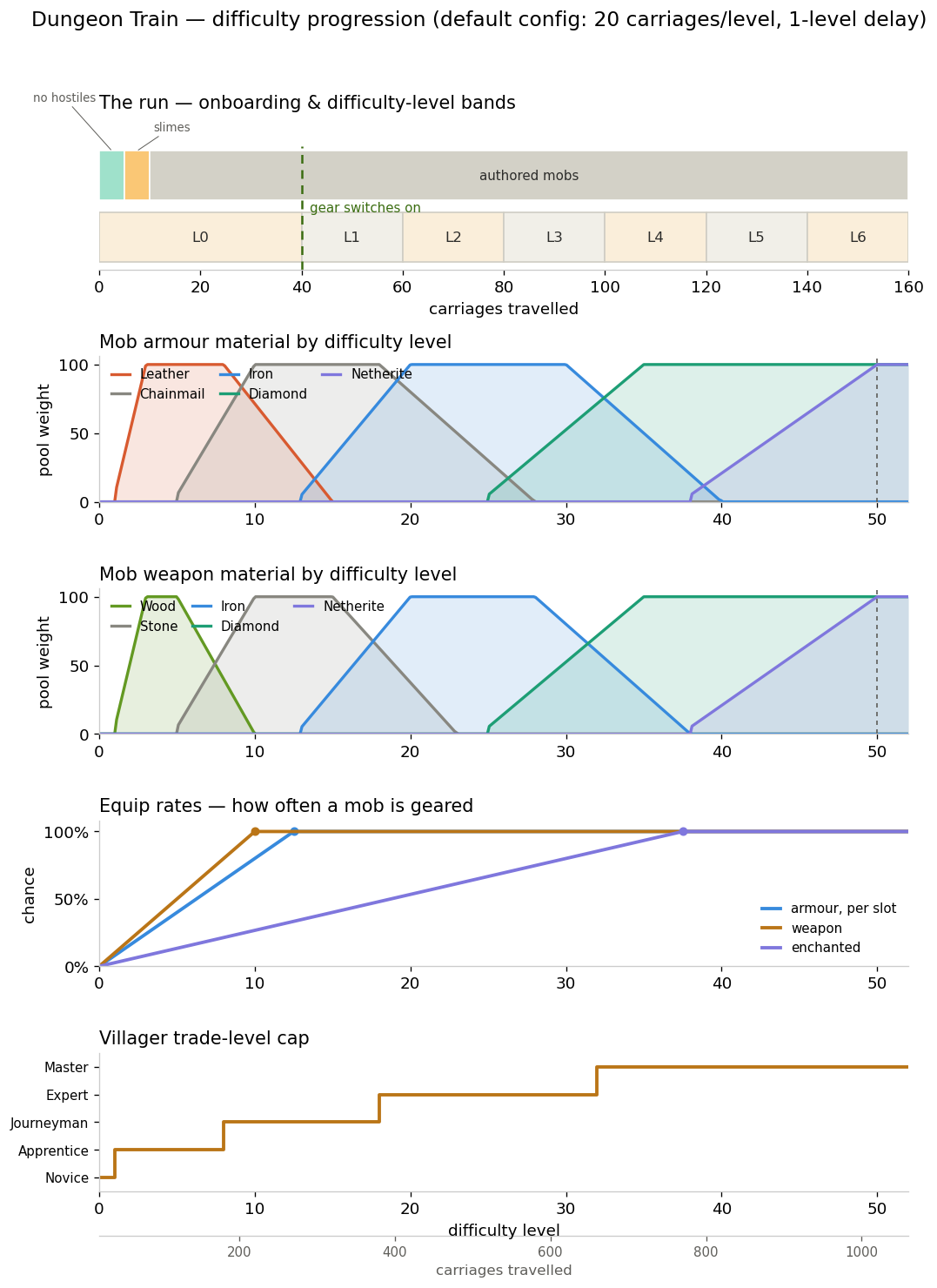 Difficulty progression overview — onboarding bands, mob armour and weapon material curves, equip rates, and the villager trade cap across difficulty levels 0–52