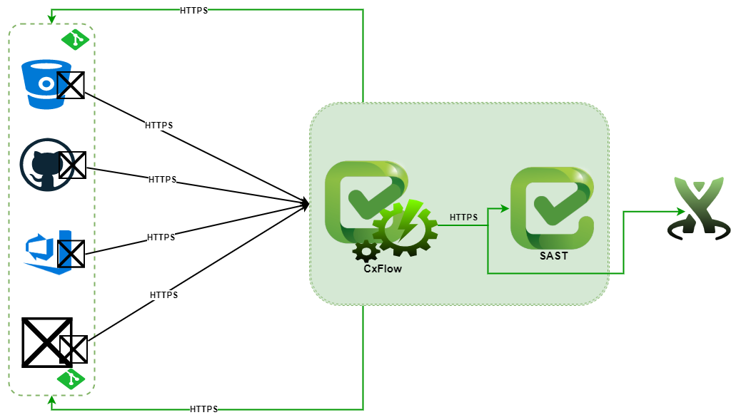 Architecture diagram displaying the flow from repository through CxFlow to CxSAST and Issue Tracking software