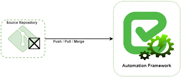 Diagram of SCM events that trigger automation framework