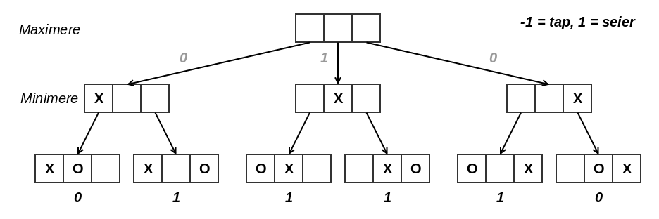 beslutningstre-minmax