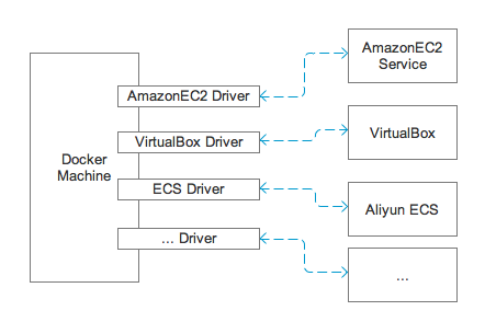 docker driver struct