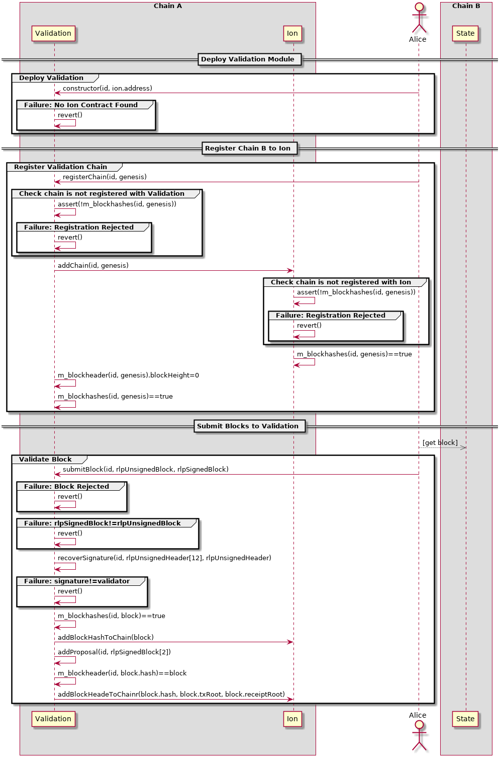 PlantUML Model