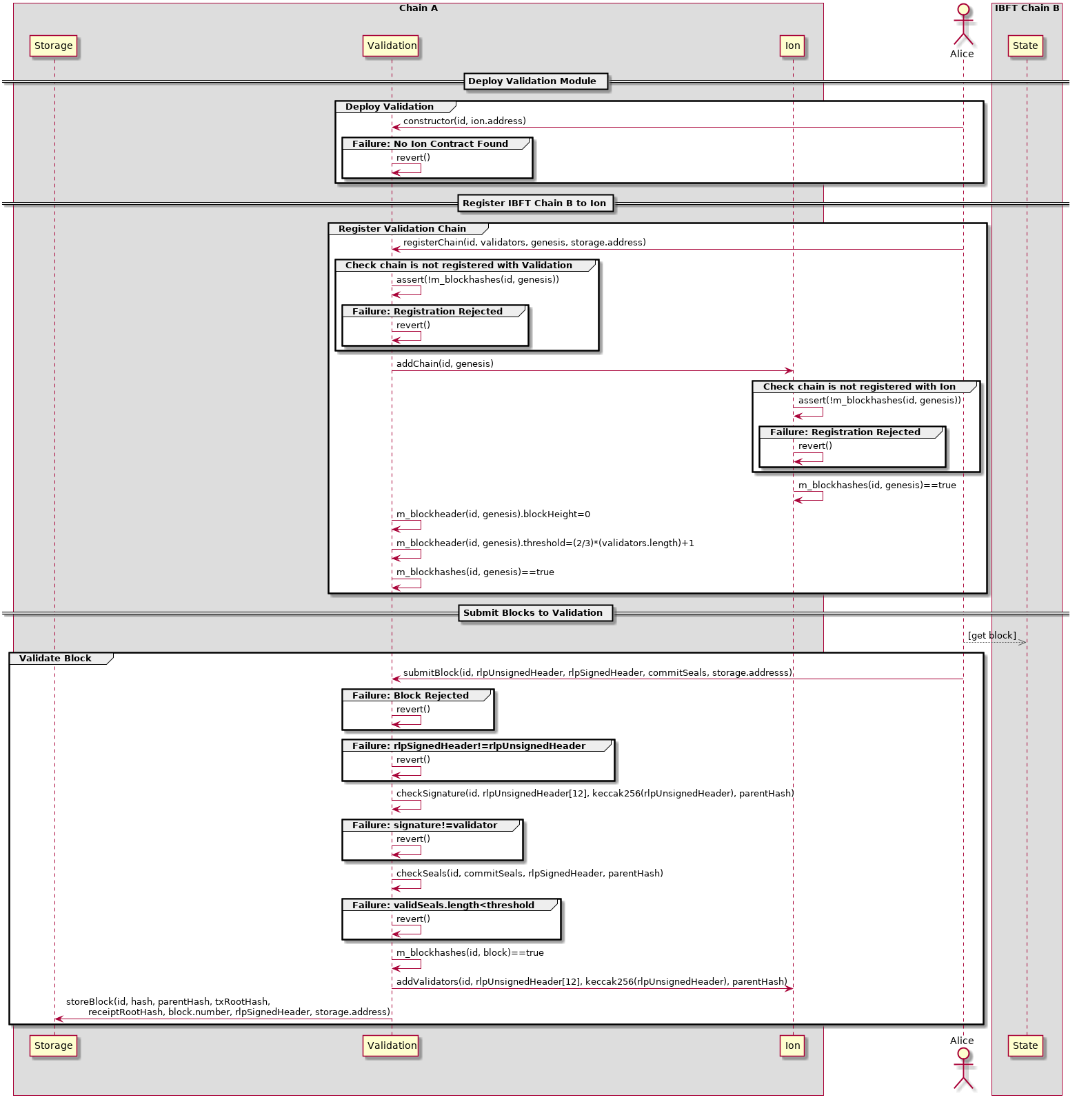 PlantUML Model