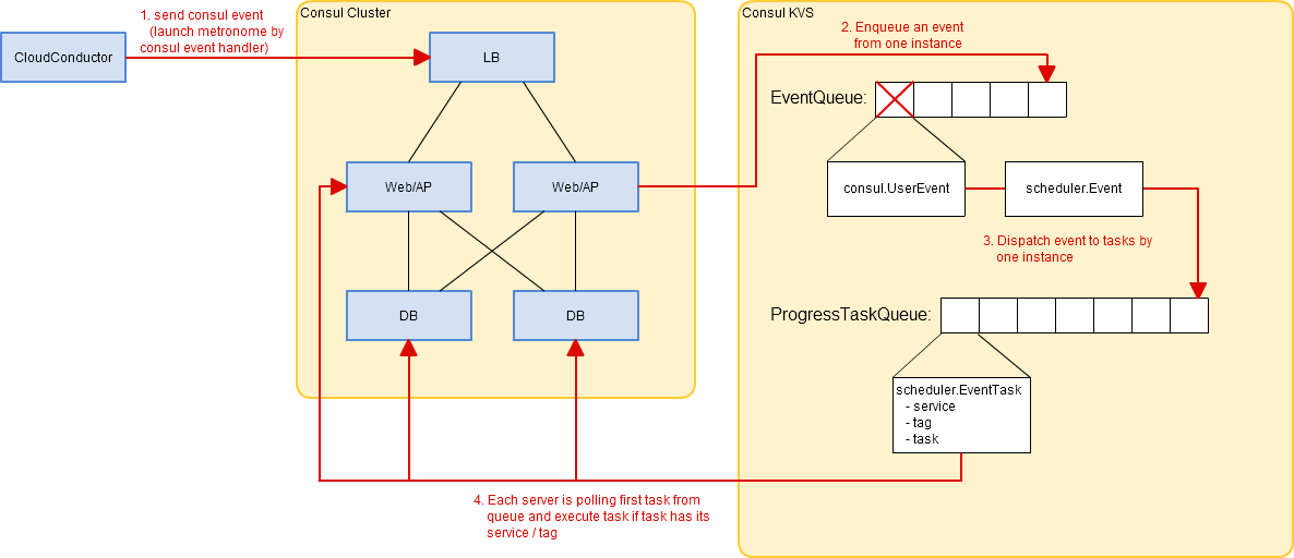 Metronome architecture