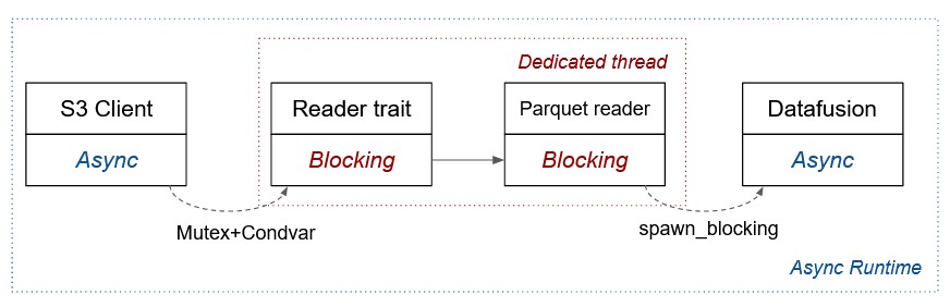 Solution flow buzz