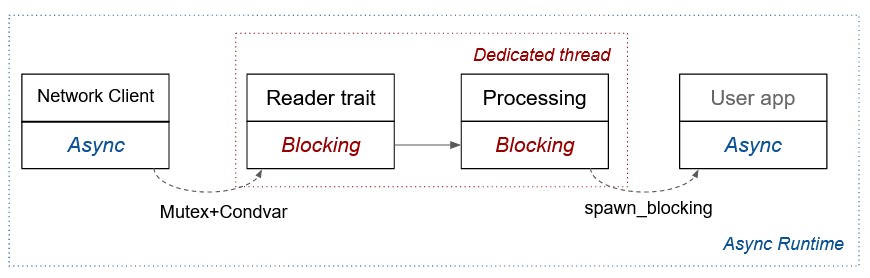 Solution flow generic