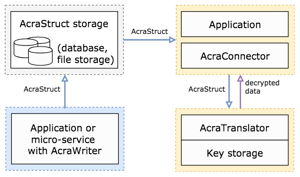 Acra Translator: simplified architecture