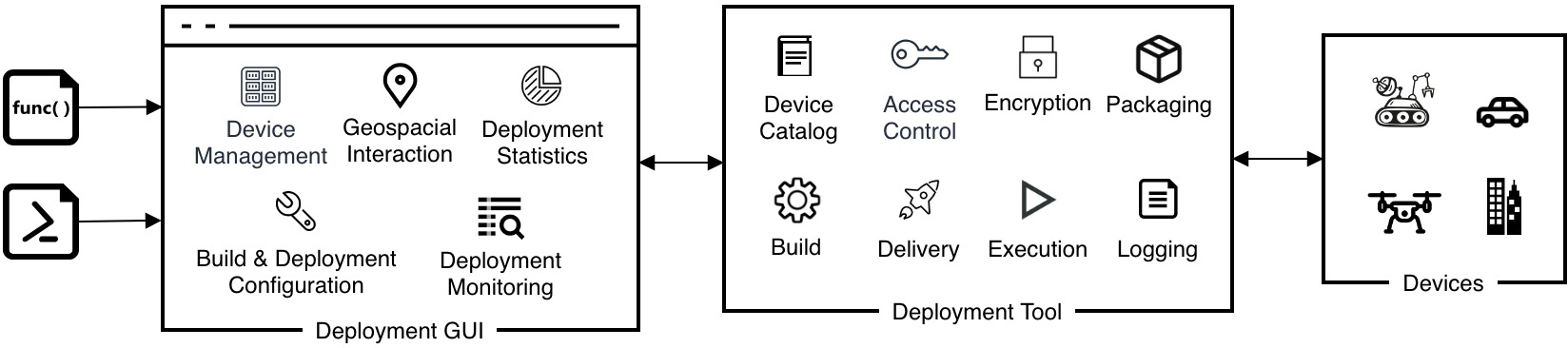 CPSwarm Deployment Tool - Conceptual Diagram