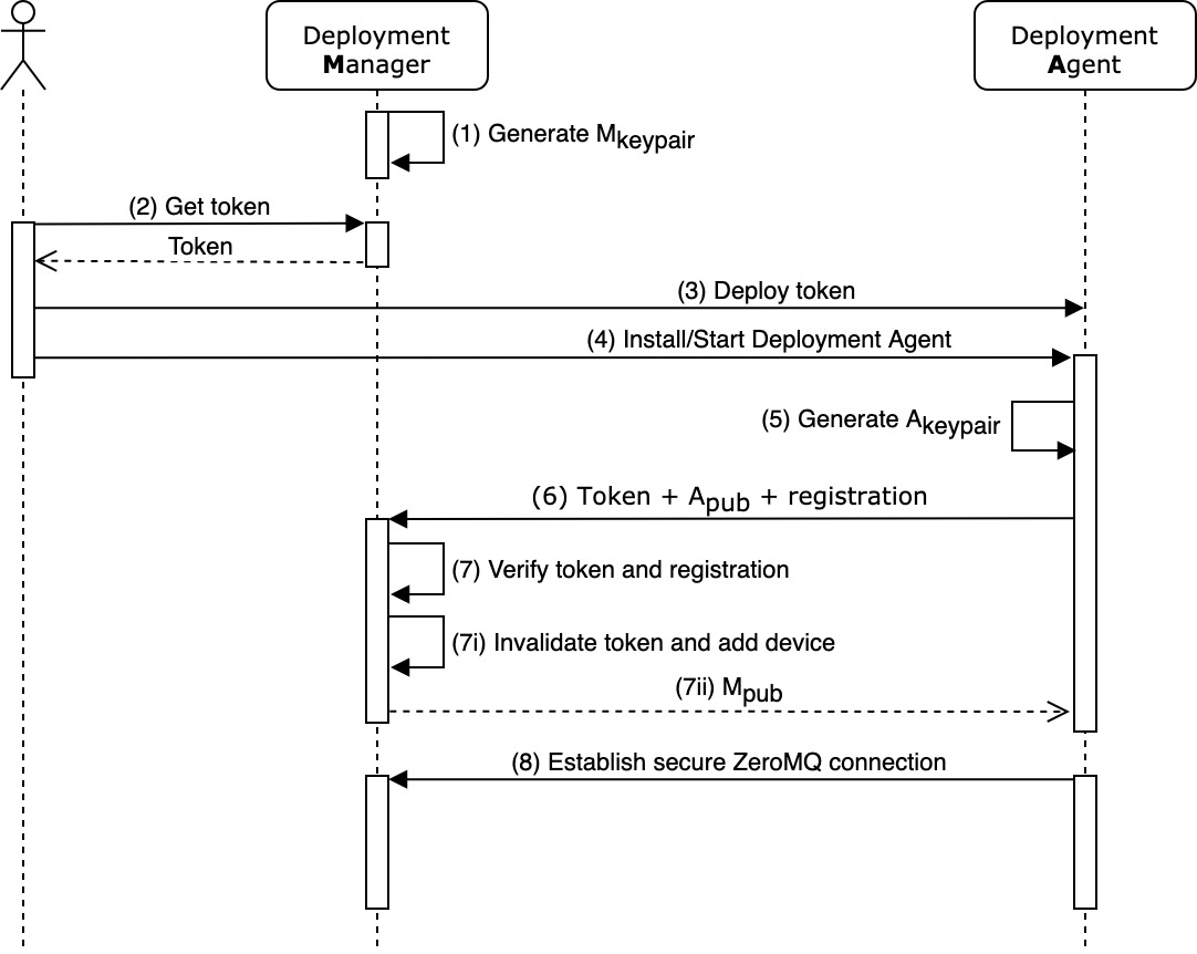 CPSwarm Deployment Tool - Authentication flow