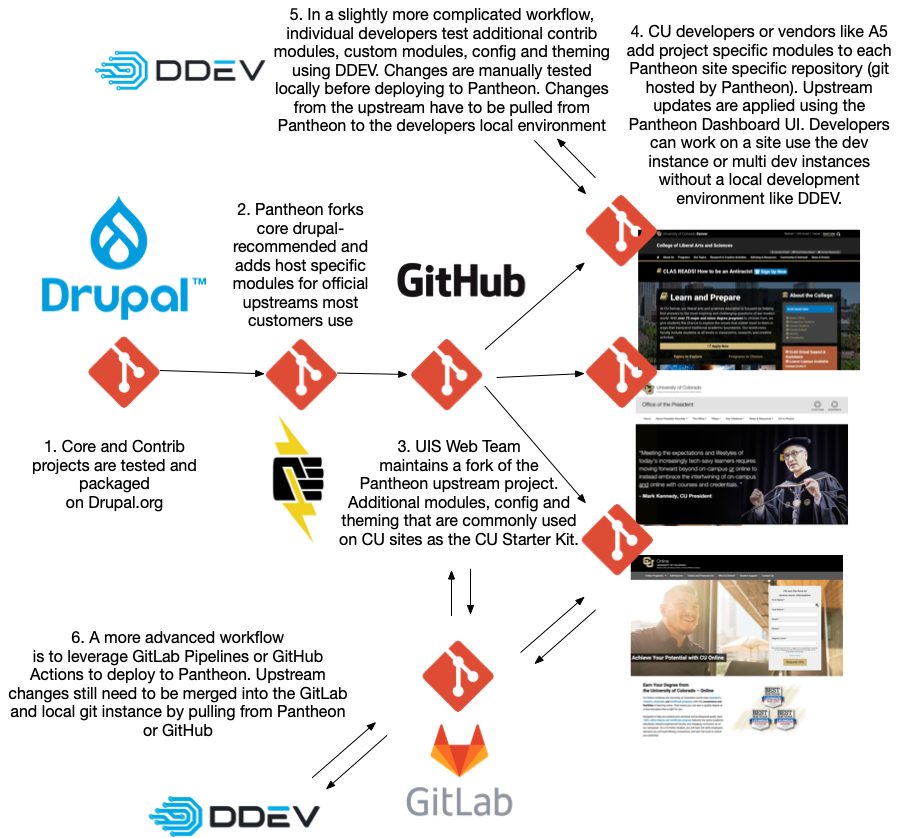 Diagram show flow of code when using the CU Starter Kit Upstream. Steps are described in the page