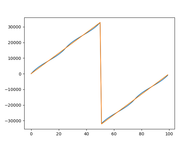 phase approximation