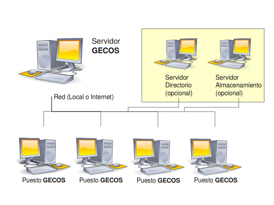 Esquema de una infraestructura microinformática usando GECOS