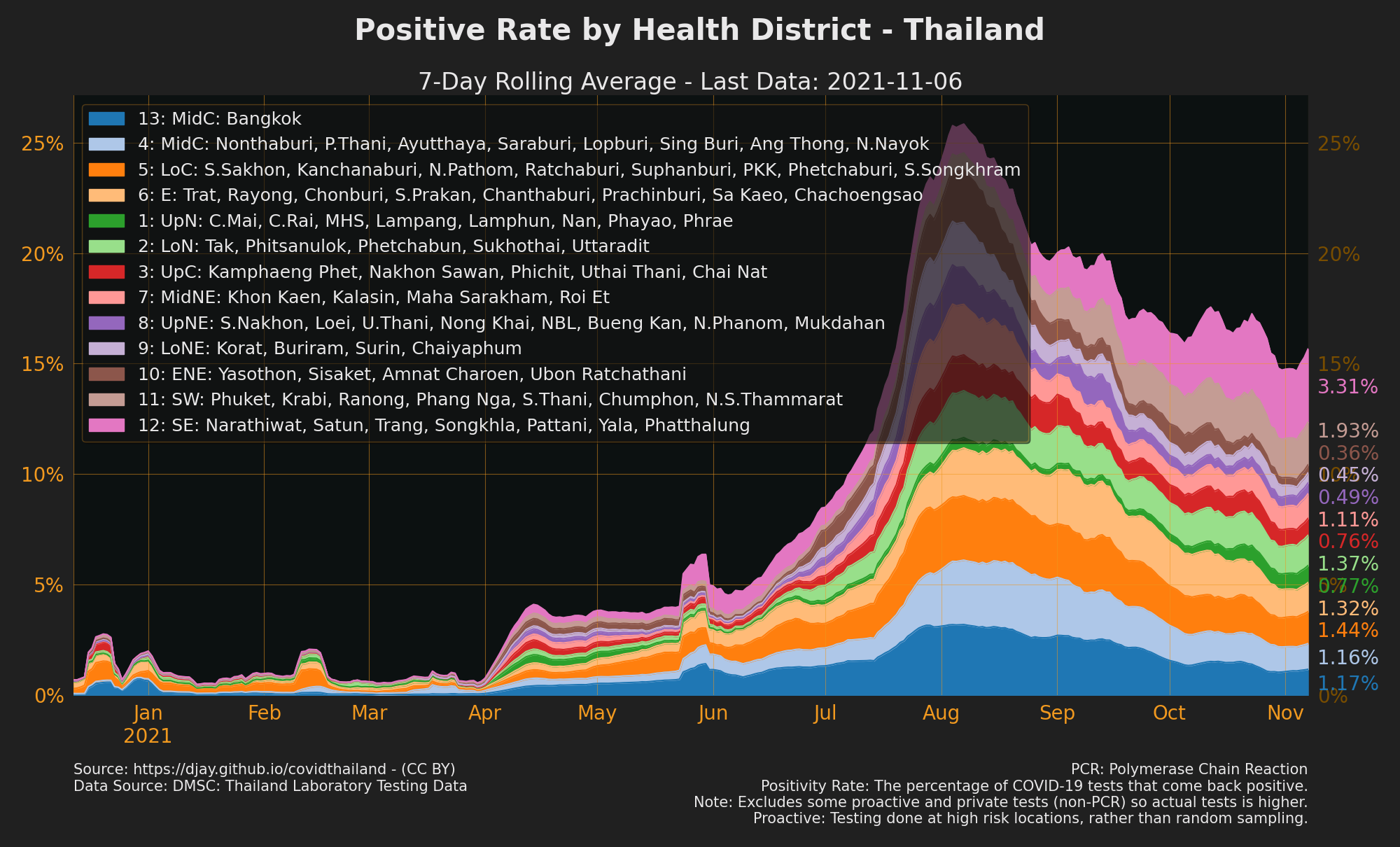 Proportion of positive rate contributed by health districts