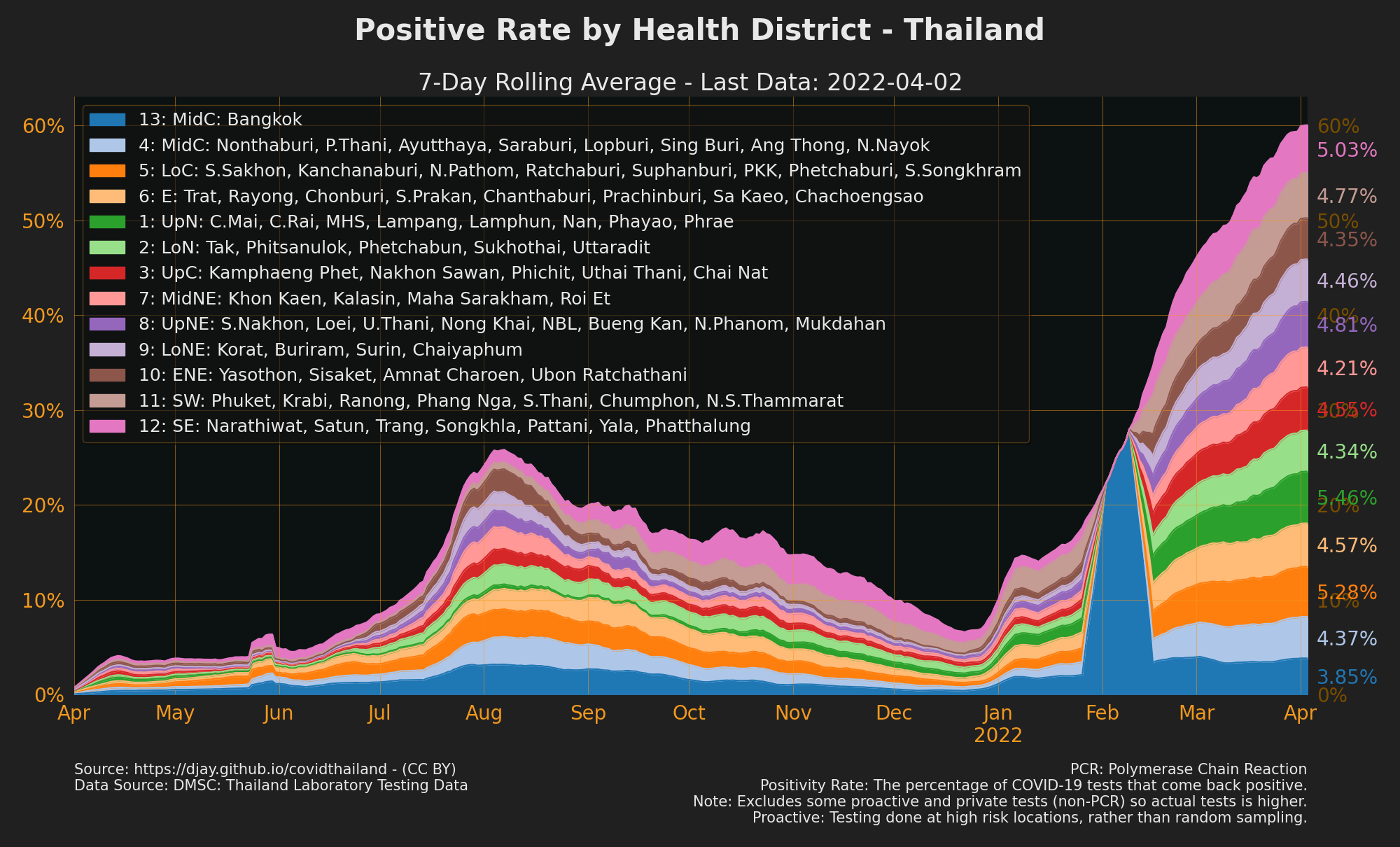 Proportion of positive rate contributed by health districts