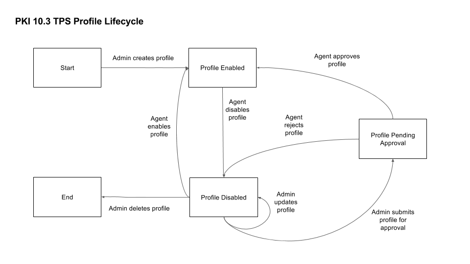 PKI 10.3 TPS Profile Lifecycle