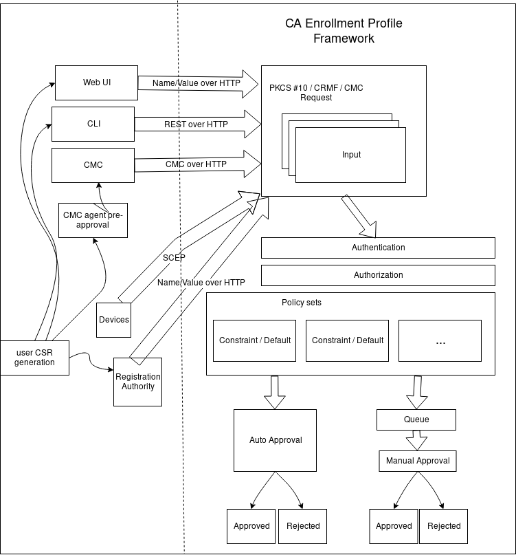 Certificate Enrollment Profile Framework