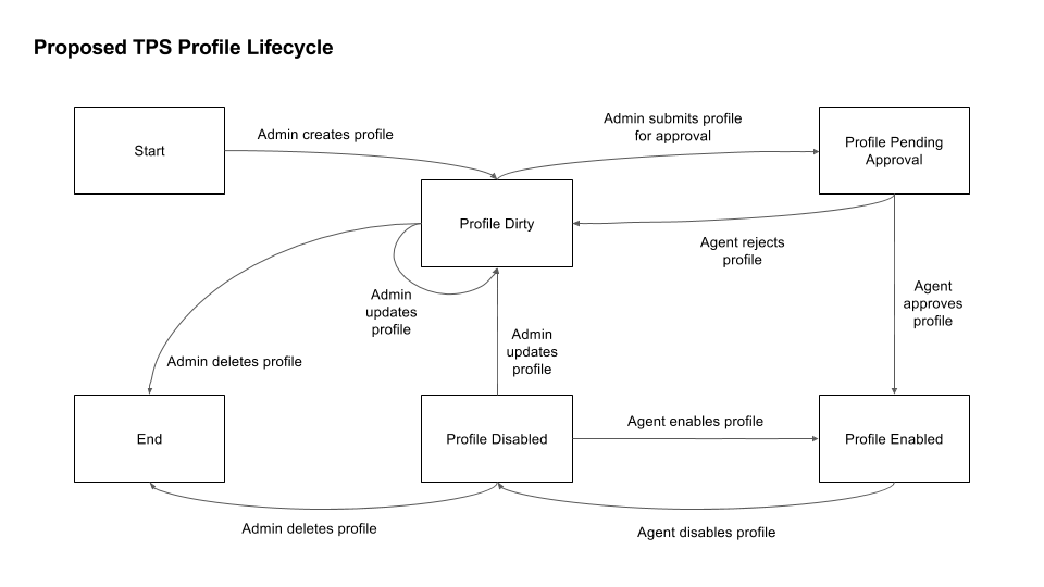 Proposed TPS Profile Lifecycle