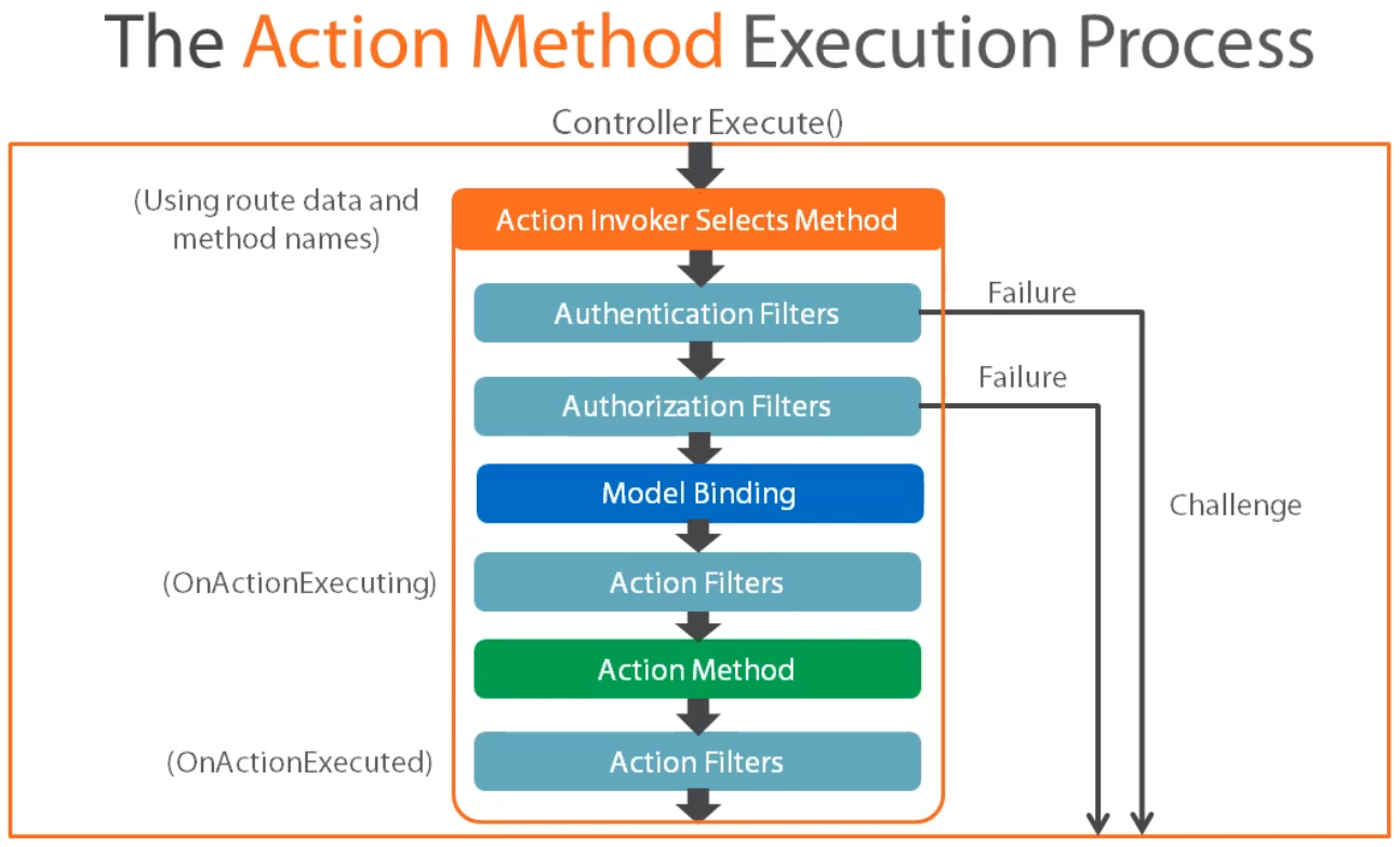 Execute method. Структура проекта c#. Asp net структура проекта. Execute метод. Структура проекта c# domain model.