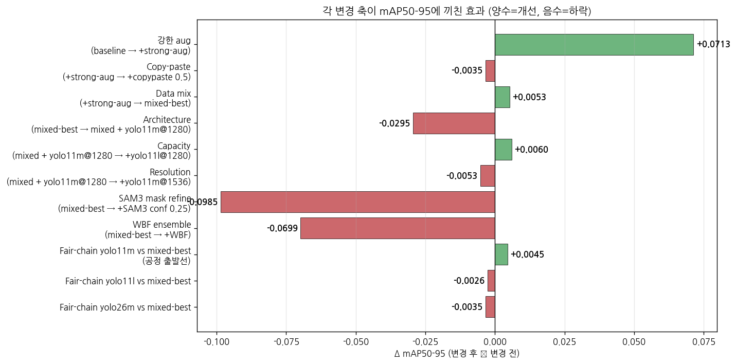 각 변경 축의 Δ mAP50-95