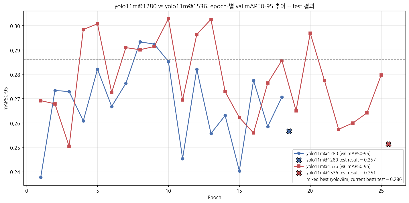 yolo11m@1280 vs @1536 epoch별 val mAP + test 결과
