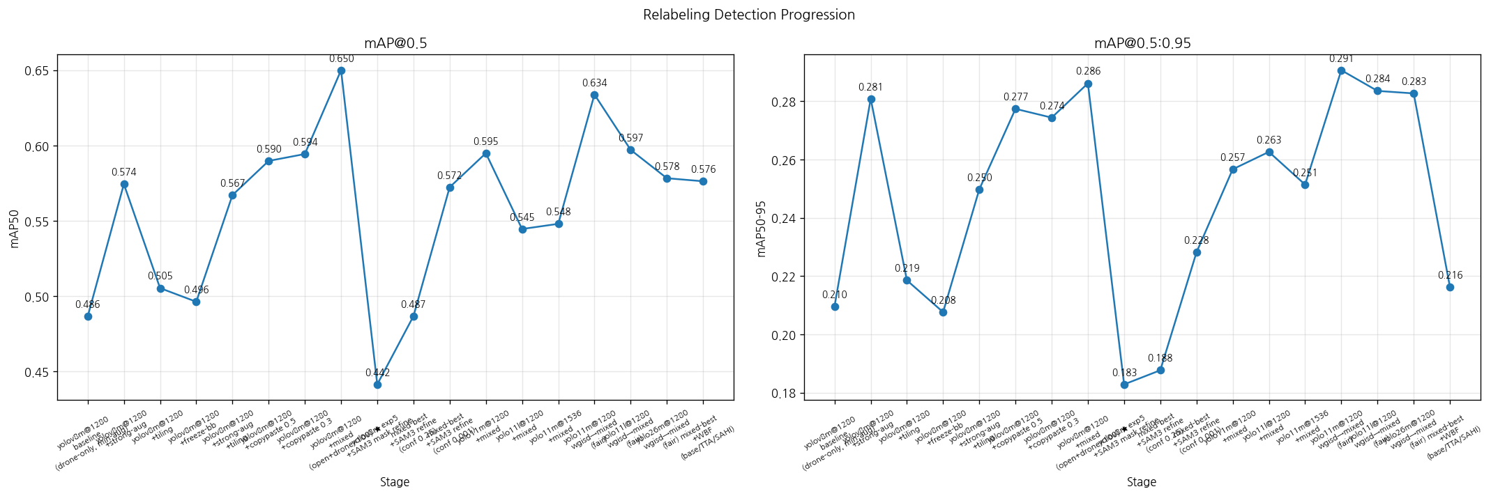 변천사 mAP50 / mAP50-95 line chart