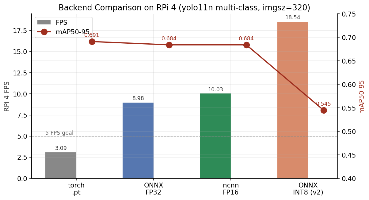 Backend Comparison on RPi 4 (FPS bars + mAP line)
