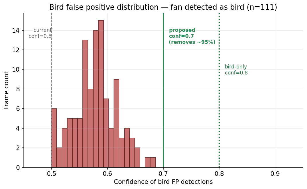 Bird FP confidence distribution + threshold options