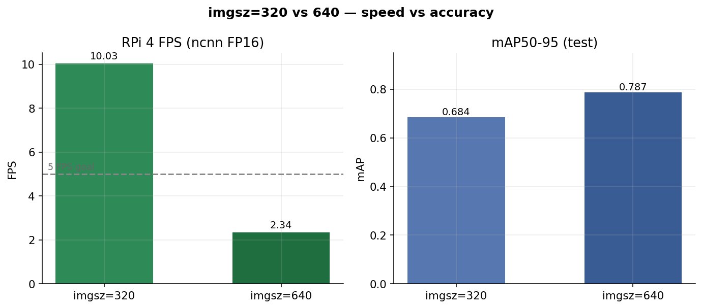 imgsz=320 vs 640 (FPS / mAP)