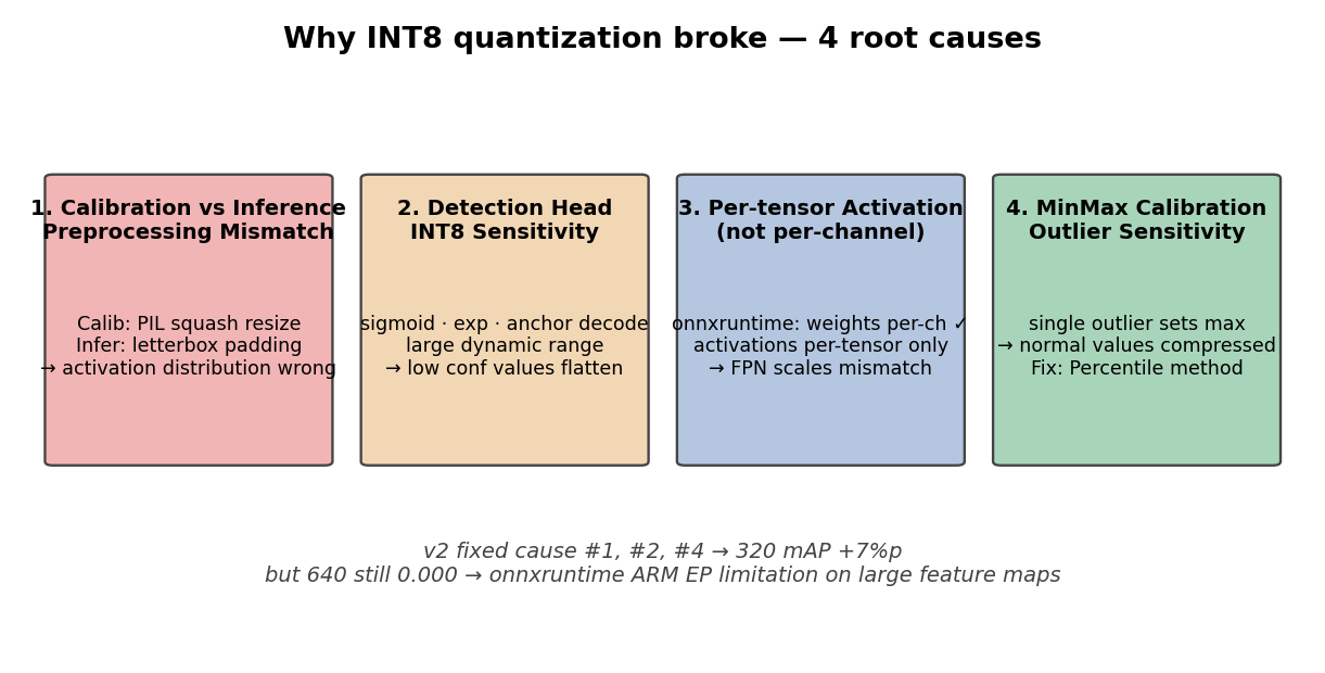 INT8 failure — 4 root causes