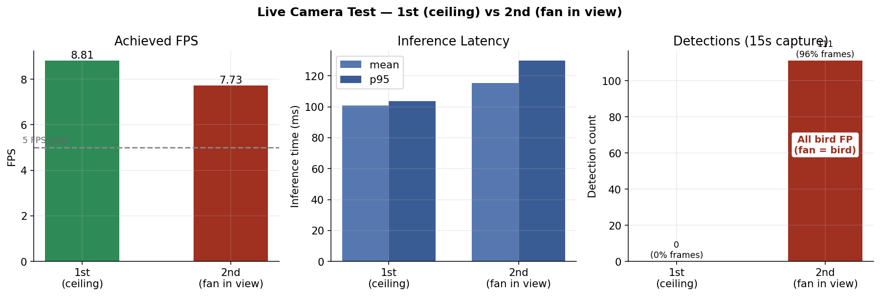 Live Test — 1st (ceiling) vs 2nd (fan in view)
