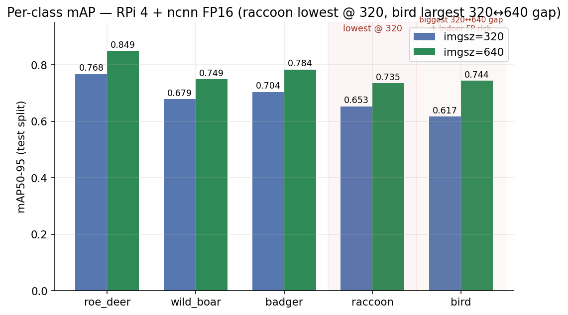 Per-class mAP (320 vs 640) — bird is weakest