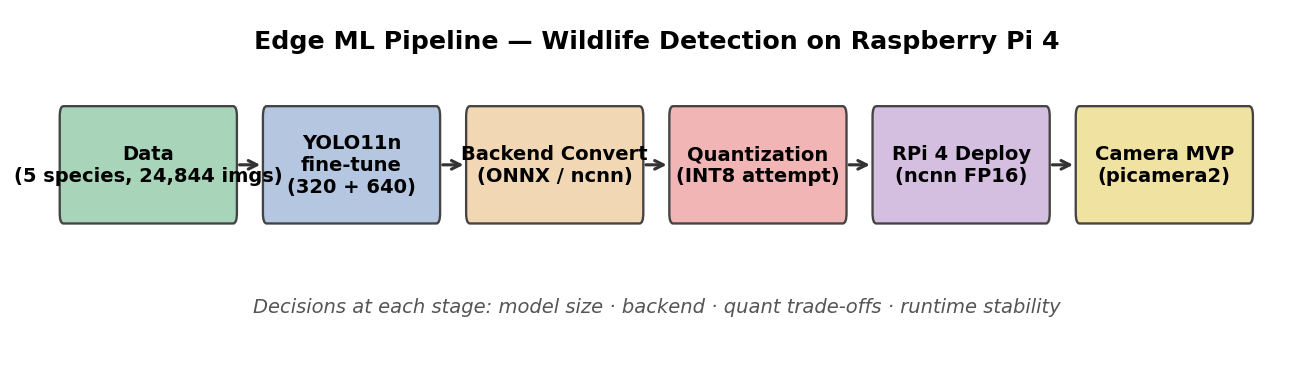 Edge ML Pipeline