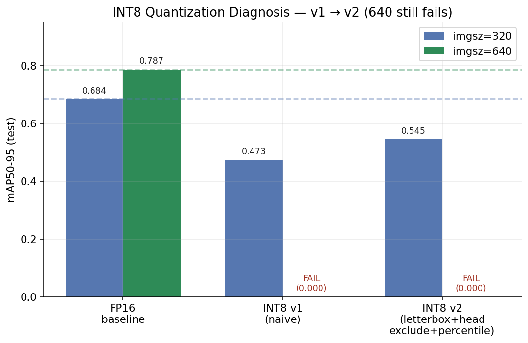 INT8 Quantization v1 vs v2 (320 / 640)