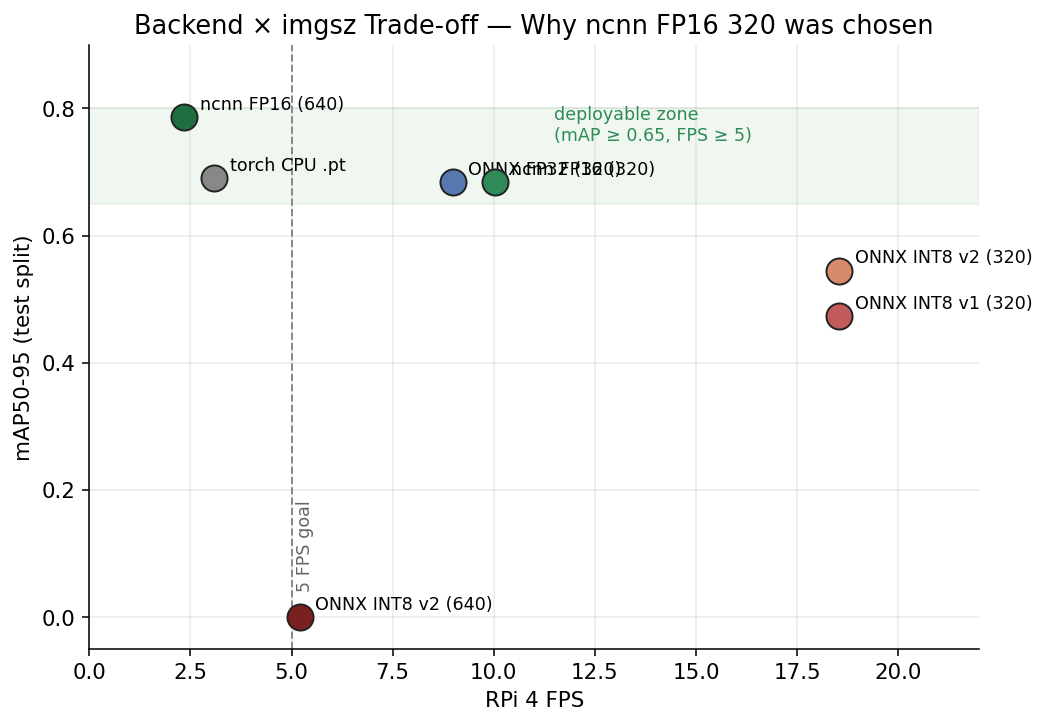 Backend × imgsz Trade-off