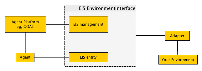 EIS general structure