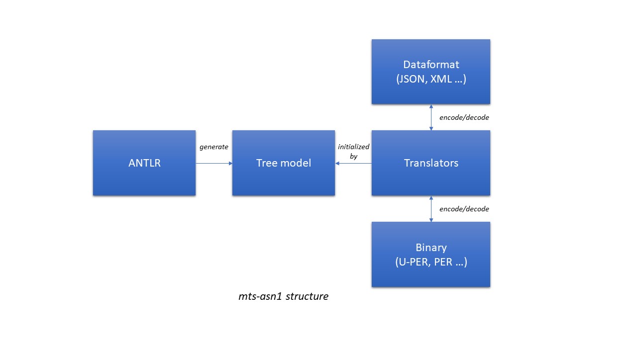 mts-asn1 structure