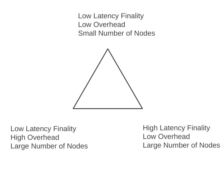 Fault Tolerance Consensus Protocol Tradeoff Triangle