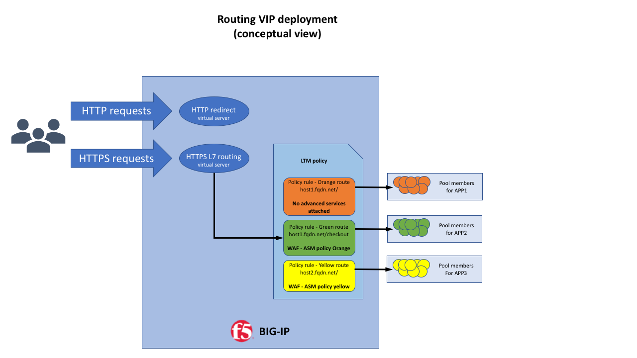 F5 Routing Vip Readme Md At Master F5devcentral F5 Routing Vip Github