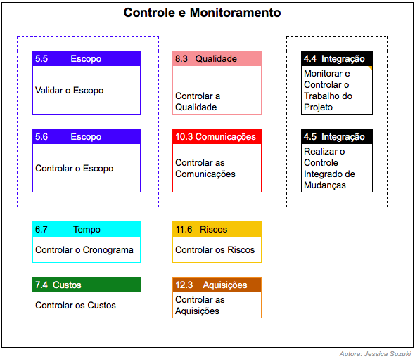 Controle e Monitoramento