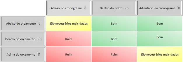 Comparação de índices de custo x prazo