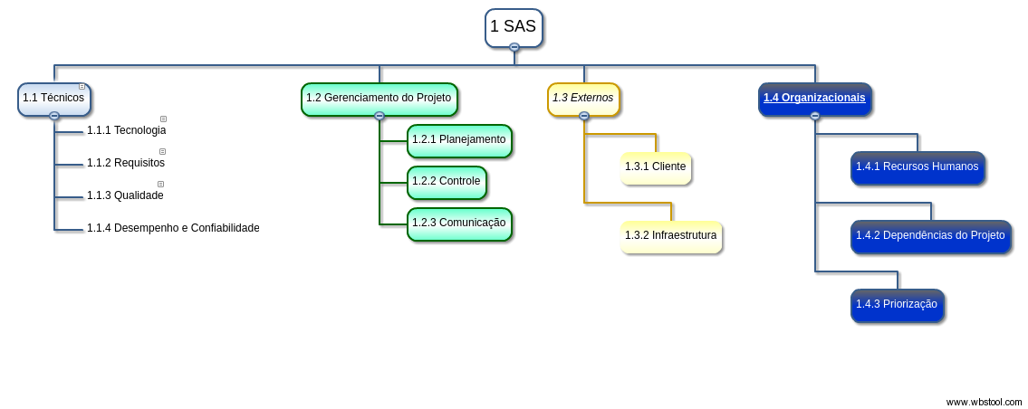 EAR - Estrutura Analítica de Riscos