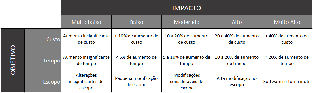 Matriz de Impacto e Objetivos do Projeto