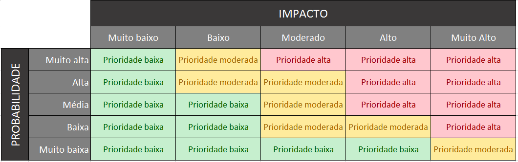 Matriz de probabilidade e impacto