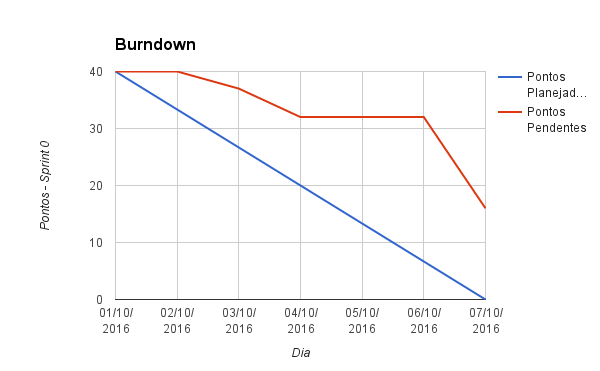 Sprint 0 - Burndown