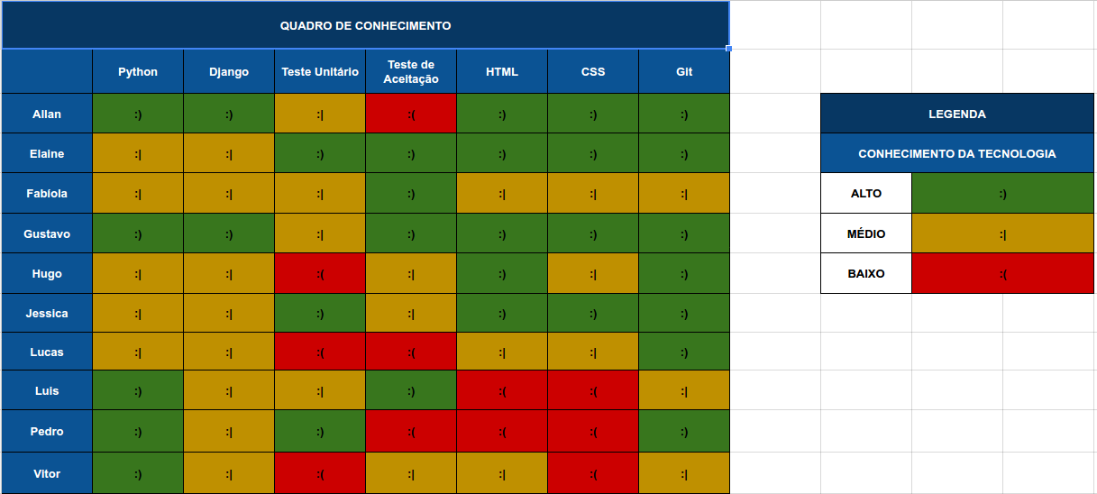 Quadro de Conhecimentos